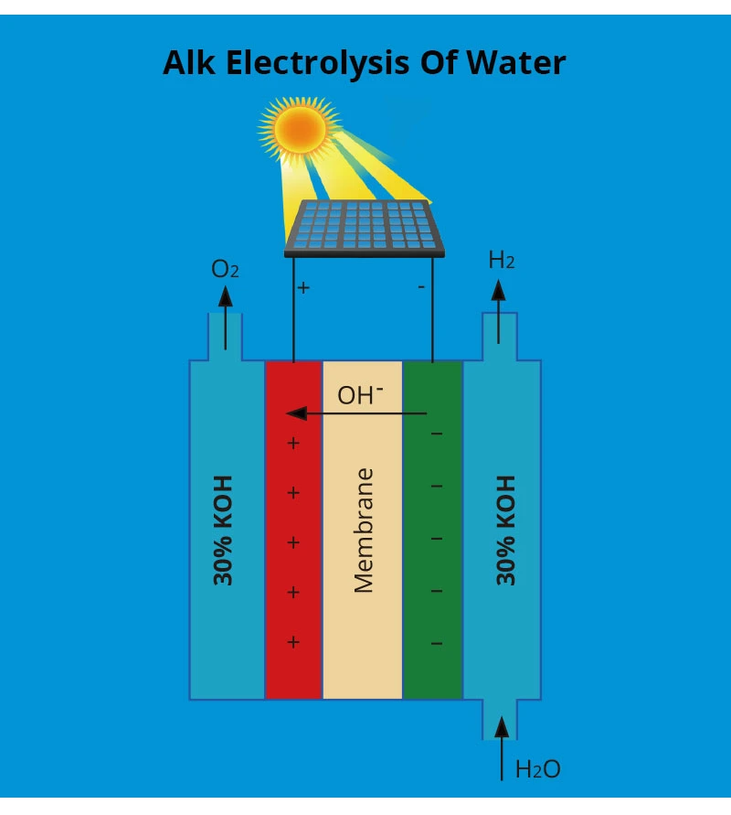 Alk Hydrogen Powered Electricity Gas Generator for Car